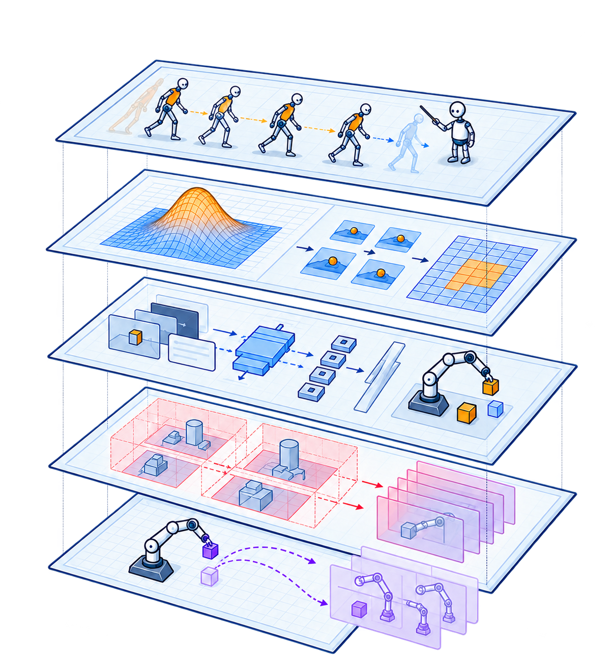 A conceptual curriculum in five illustrated layers: imitation, generative models, VLAs, world models and WAMs.